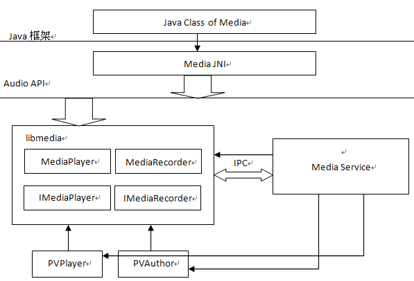 Android多媒体系统的宏观结构
