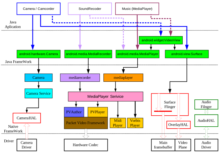 Android多媒体系统各层次涉及的模块