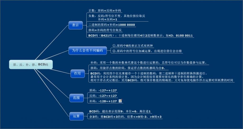 计算机码制