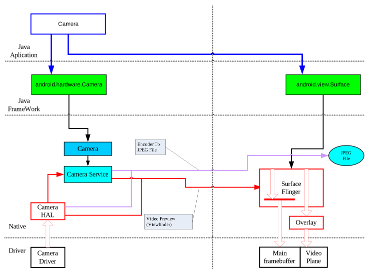 Android照相机系统的模块结构