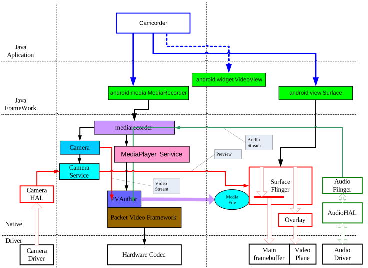 Android摄像机系统的模块结构