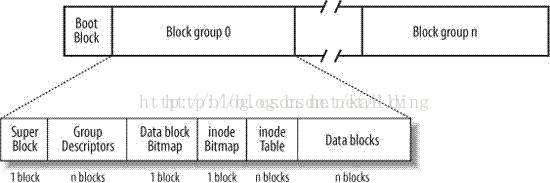 Ext2文件系统详解