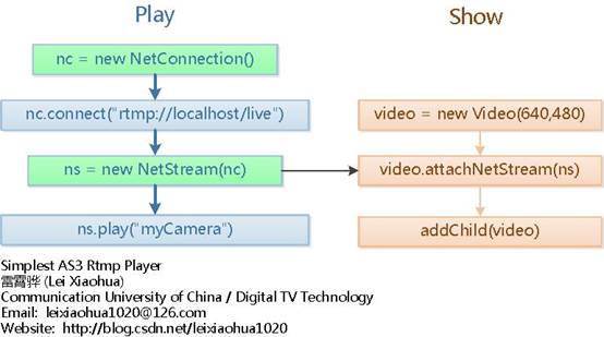 最简单的基于Flash的流媒体示例：RTMP推送和接收（ActionScript）_雷霄 