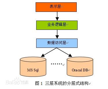 先从浅显看三层