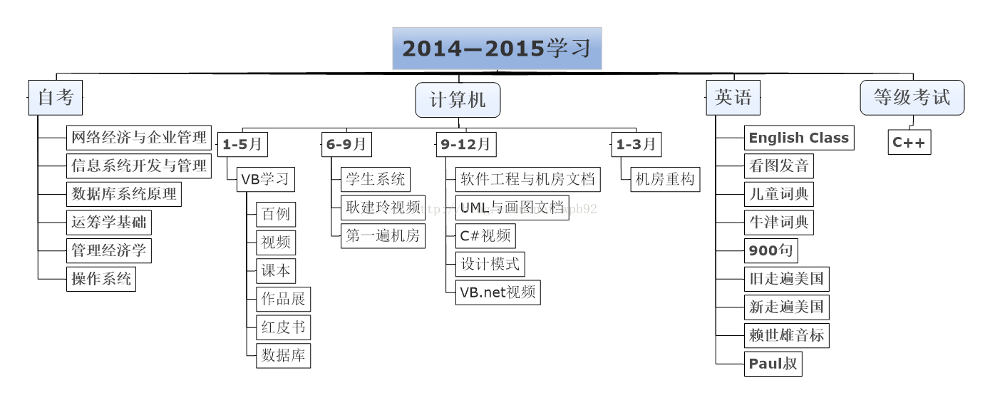 菜鸟成长记录——2013-2014年总