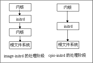 图1内核对cpio-initrd和image-initrd处理流程示意图
