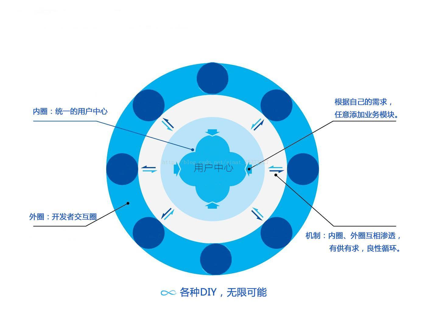 UCenter+云市场？开源用户中心2.0时代即将开启