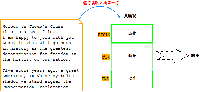 awk处理过程