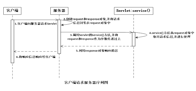 Request对象详细介绍