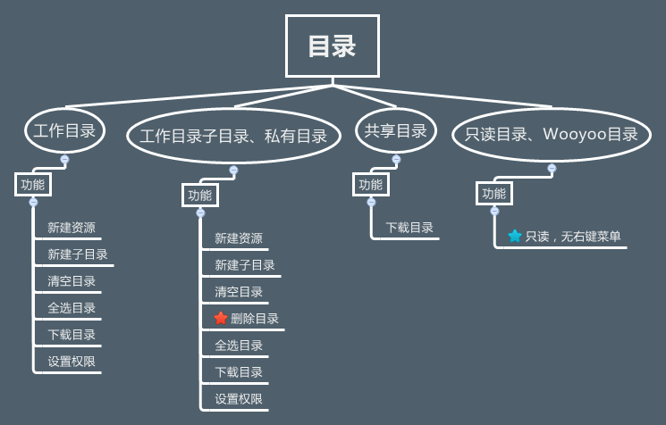 目录功能菜单