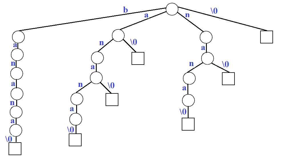 [算法系列之二十四]后缀树(suffix tree)