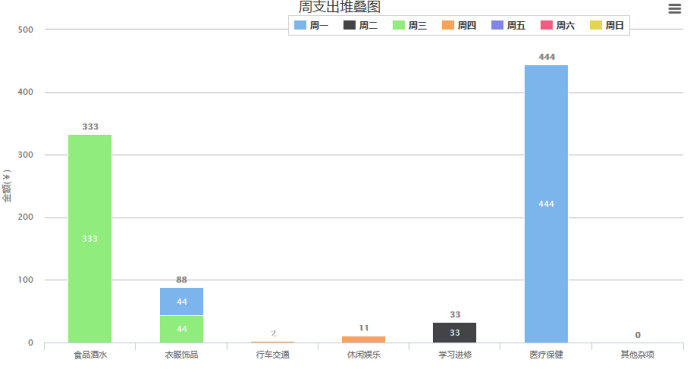 周支出堆叠图