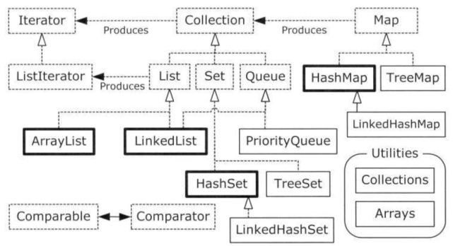 Java容器关系简图