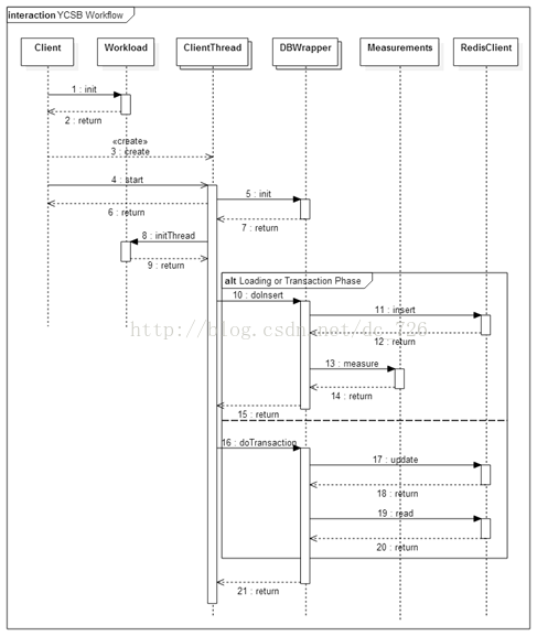 YCSB性能测试工具使用