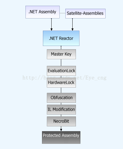 .net reactor 学习系列(一)---.net reactor介绍
