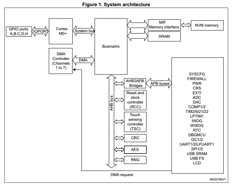 stm32L053的内部架构图