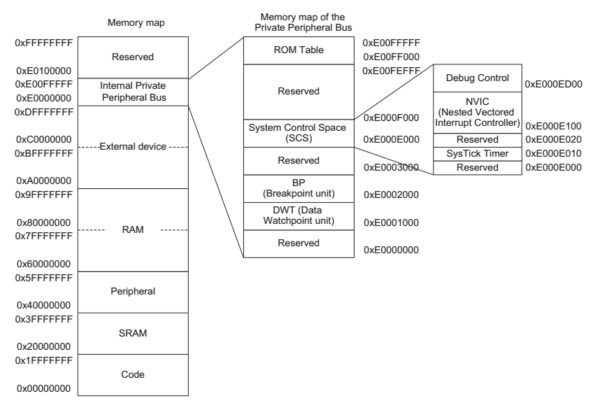 Cortex-M0处理器架构定义的存储器映射