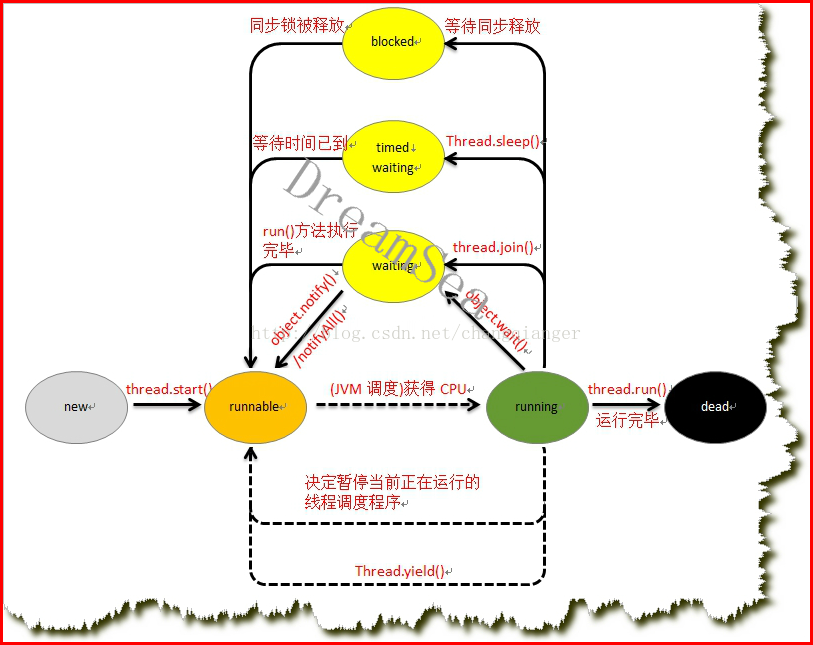 线程状态