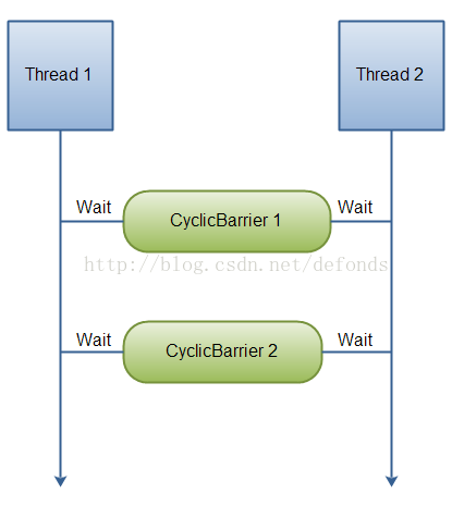 cyclic-barrier