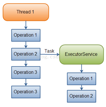 executor-service