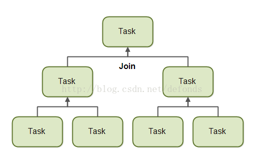 java-fork-and-join-2