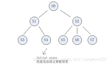 状态机分析图4