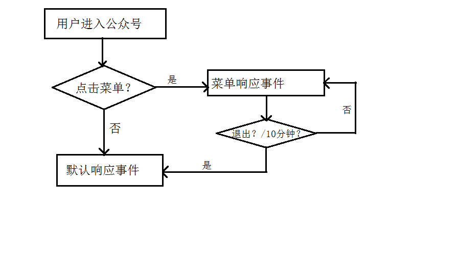 流程图