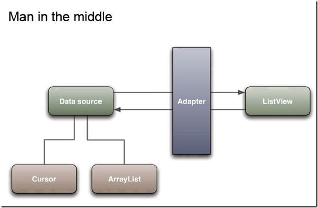 android array_Android实训