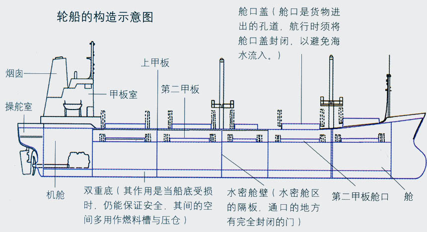 现代轮船有水密舱,当轮船某个地方进水的时候可以将进水的区域隔离在一定范围内