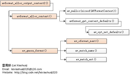 FFmpeg源代码简单分析-编码-avformat_alloc_output_context2()