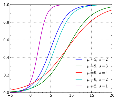 概率分布函数曲线