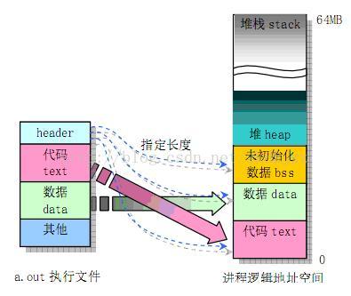 面试珠玑 C语言堆栈区别