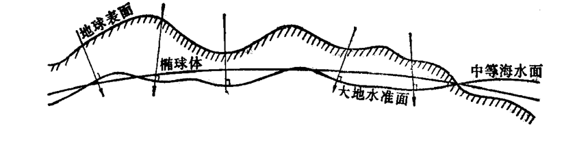 地球表面、大地水准面和地球椭球体