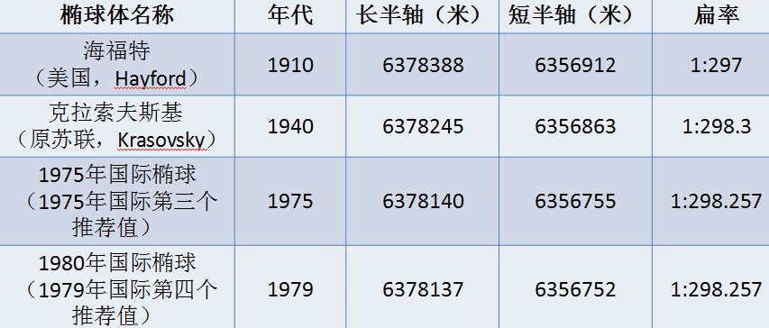 参考椭球