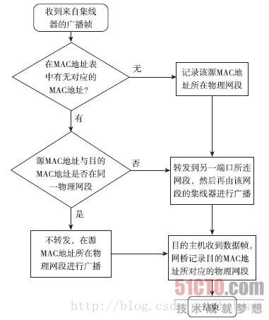 集线器与网桥的理解