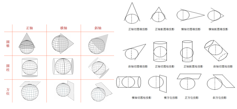 地图投影