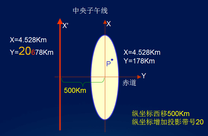 高斯-克吕格投影示意图