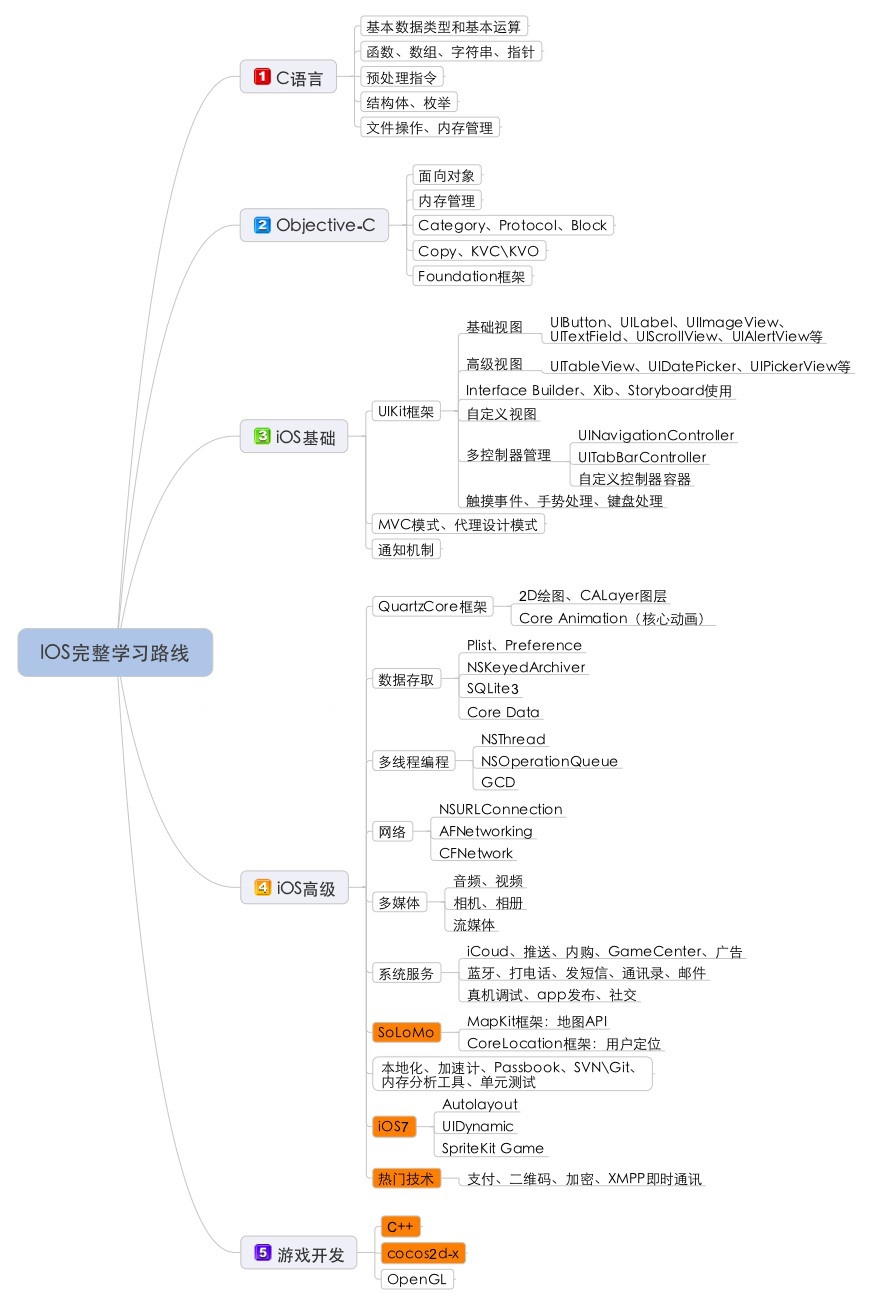 iOS完整学习线路