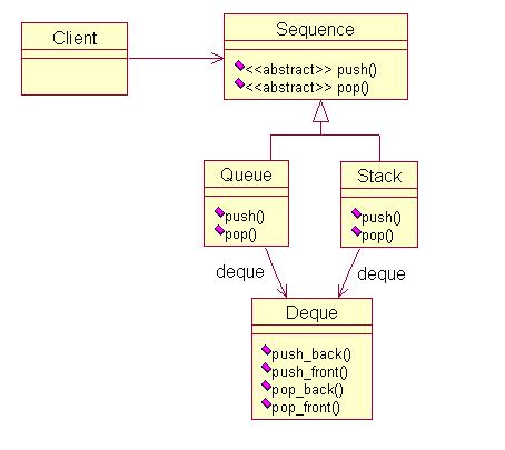 STL 中stack和queue依据deque的实现UML图