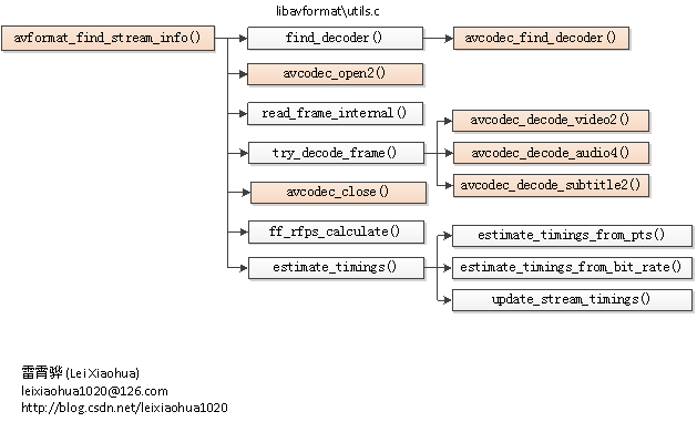 FFmpeg源代码简单分析-解码-avformat_find_stream_info()