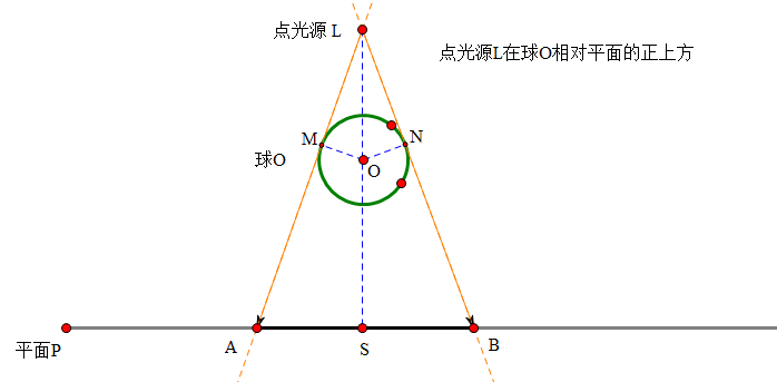 圆的情形