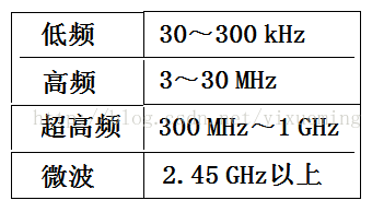 物联12：不同频率的电子标签