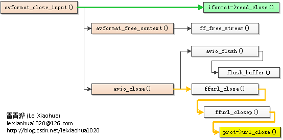 FFmpeg源代码简单分析-解码-avformat_close_input()