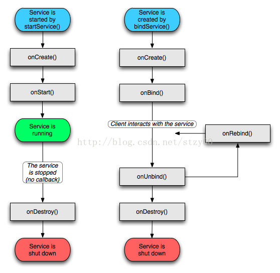 android四大组件之Service和子类IntentService