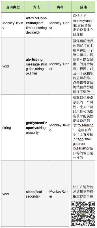 表格3-1-1 示例代码所用关键方法列表