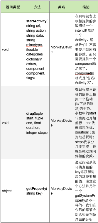 表4-3-1 示例代码所用关键方法列表1