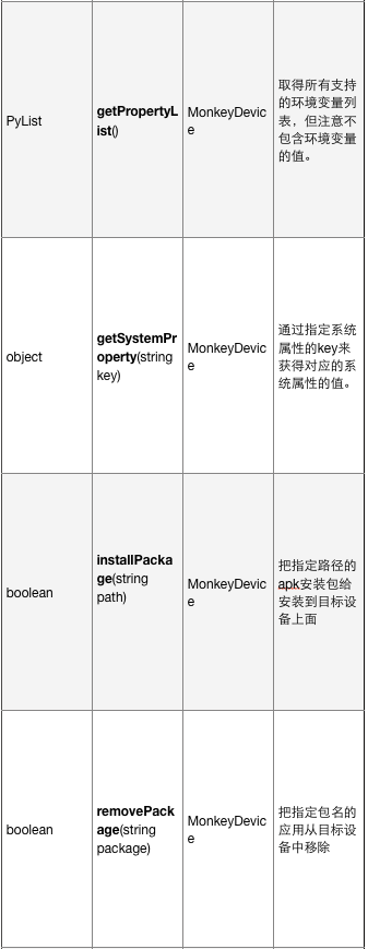 表4-3-1 示例代码所用关键方法列表2