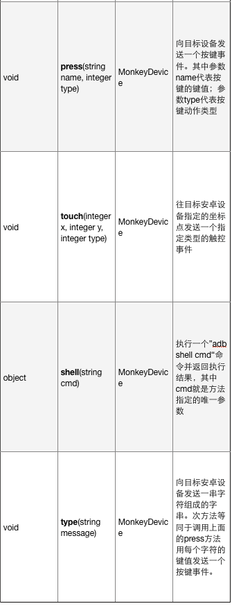 表4-3-1 示例代码所用关键方法列表3