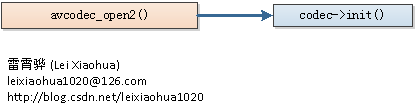 FFmpeg源代码简单分析-通用-avcodec_open2()