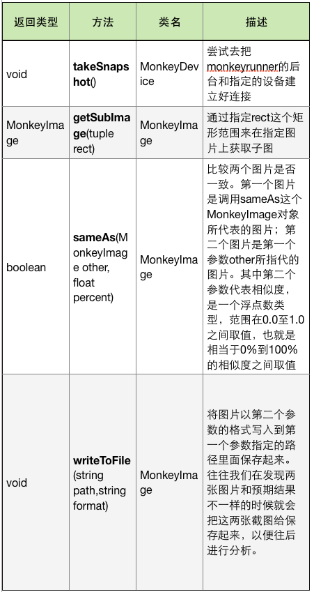 表3-3-1 示例代码所用关键方法列表